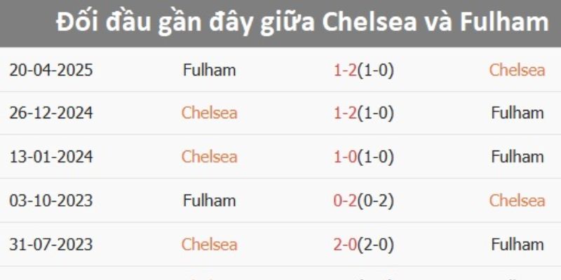 Kết quả đối đầu gần đây của Fulham vs Chelsea