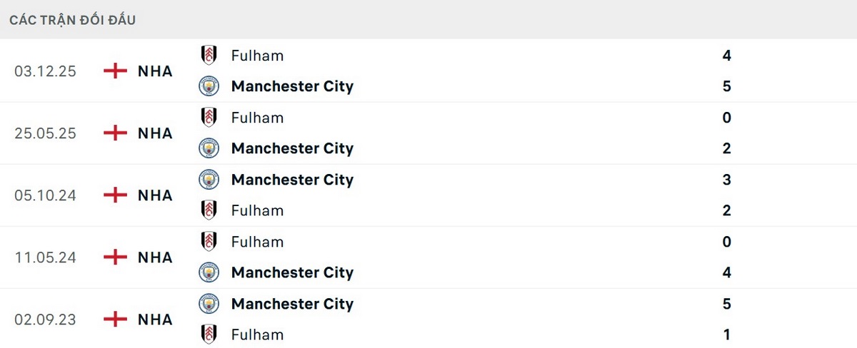 Man City có lịch sử vượt trội trước Fulham