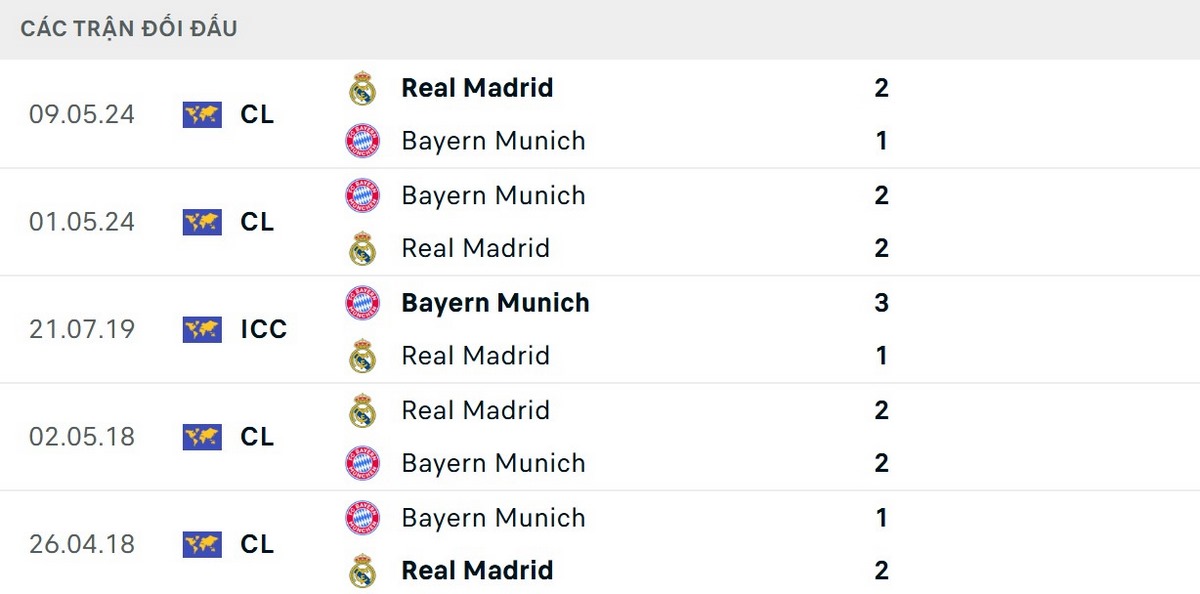 Real Madrid có chút lợi thế tâm lý nhờ lịch sử đối đầu